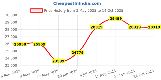 industrybuying.com ALPHA WIRE Hook Up Wire WIRE, UL1015, 22AWG, RED, 305M, 3071 RD001 (Pack of 305) alpha wire Price History Graph from 3 May 2025 to 14 Oct 2025