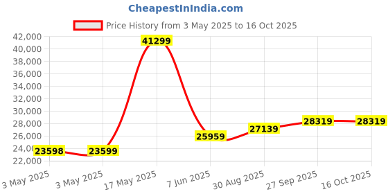industrybuying.com ALPHA WIRE Hook Up Wire WIRE, UL1015, 24AWG, BLACK, 305M, 3070 BK001 alpha wire Price History Graph from 3 May 2025 to 16 Oct 2025