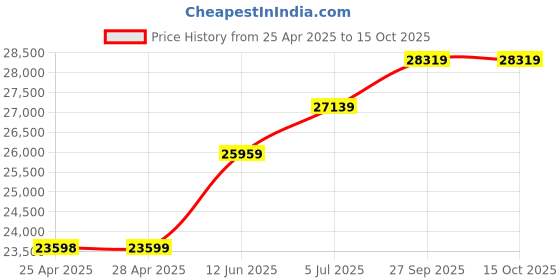 industrybuying.com ALPHA WIRE Hook Up Wire WIRE, UL1015, 24AWG, RED, 305M, 3070 RD001 alpha wire Price History Graph from 25 Apr 2025 to 15 Oct 2025