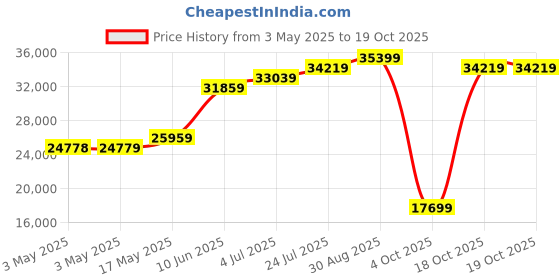 industrybuying.com ALPHA WIRE Hook Up Wire WIRE, UL1061, 20AWG, BLACK, 305M, 3252 BK001 alpha wire Price History Graph from 3 May 2025 to 17 Oct 2025
