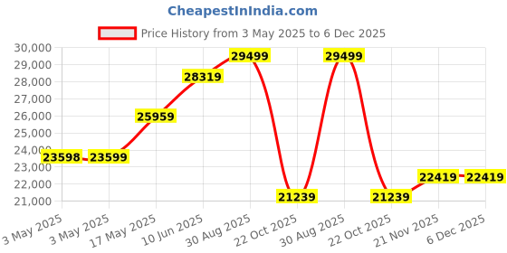 industrybuying.com ALPHA WIRE Hook Up Wire WIRE, UL1061, 22AWG, BLUE, 305M, 3251 BL001 alpha wire Price History Graph from 3 May 2025 to 5 Dec 2025