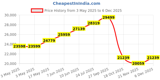 industrybuying.com ALPHA WIRE Hook Up Wire WIRE, UL1061, 22AWG, GREEN, 305M, 3251 GR001 alpha wire Price History Graph from 3 May 2025 to 3 Dec 2025