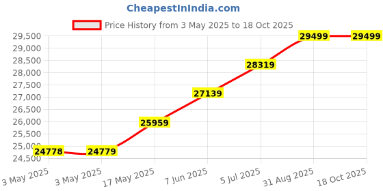 industrybuying.com ALPHA WIRE Hook Up Wire WIRE, UL1061, 22AWG, ORANGE, 305M, 3251 OR001 alpha wire Price History Graph from 3 May 2025 to 18 Oct 2025