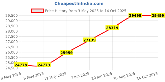 industrybuying.com ALPHA WIRE Hook Up Wire WIRE, UL1061, 22AWG, RED, 305M, 3251 RD001 alpha wire Price History Graph from 3 May 2025 to 14 Oct 2025