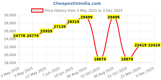 industrybuying.com ALPHA WIRE Hook Up Wire WIRE, UL1061, 22AWG, WHITE, 305M, 3251 WH001 alpha wire Price History Graph from 3 May 2025 to 3 Dec 2025