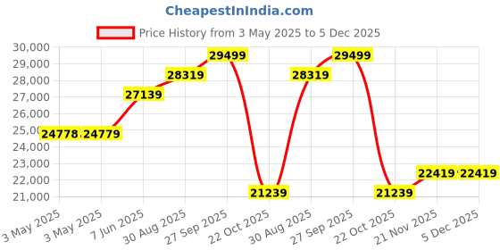 industrybuying.com ALPHA WIRE Hook Up Wire WIRE, UL1061, 22AWG, YELLOW, 305M, 3251 YL001 alpha wire Price History Graph from 3 May 2025 to 5 Dec 2025