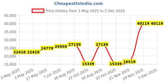 industrybuying.com ALPHA WIRE Hook Up Wire WIRE, UL1061, 24AWG, BLUE, 305M, 3250 BL001 alpha wire Price History Graph from 3 May 2025 to 5 Dec 2025