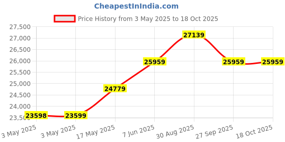industrybuying.com ALPHA WIRE Hook Up Wire WIRE, UL1061, 24AWG, BROWN, 305M, 3250 BR001 alpha wire Price History Graph from 3 May 2025 to 17 Oct 2025