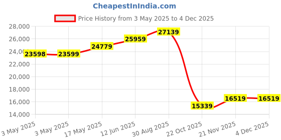 industrybuying.com ALPHA WIRE Hook Up Wire WIRE, UL1061, 24AWG, GREY, 305M, 3250 SL001 alpha wire Price History Graph from 3 May 2025 to 3 Dec 2025