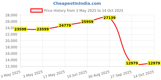 industrybuying.com ALPHA WIRE Hook Up Wire WIRE, UL1061, 24AWG, RED, 305M, 3250 RD001 alpha wire Price History Graph from 3 May 2025 to 14 Oct 2025