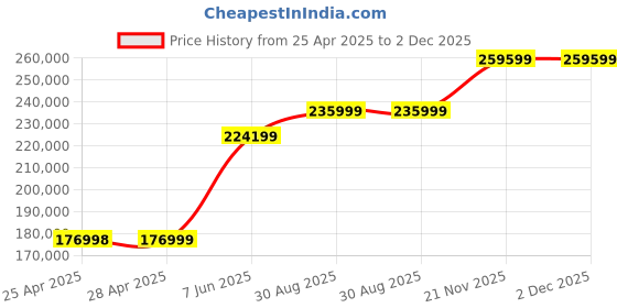 industrybuying.com ALPHA WIRE Hook Up Wire WIRE, UL1213, 18AWG, BLACK, 304.8M, 5857 BK001 alpha wire Price History Graph from 25 Apr 2025 to 2 Dec 2025