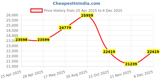 industrybuying.com ALPHA WIRE Hook Up Wire WIRE, UL1213, 18AWG, BLUE, 30.5M, 5857 BL005 alpha wire Price History Graph from 25 Apr 2025 to 5 Dec 2025