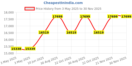 industrybuying.com ALPHA WIRE Hook Up Wire WIRE, UL1213, 20AWG, GREY, 30.5M, 5856 SL005 (Pack of 30) alpha wire Price History Graph from 3 May 2025 to 30 Nov 2025