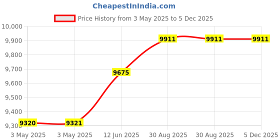 industrybuying.com ALPHA WIRE Hook Up Wire WIRE, UL1213, 20AWG, ORANGE, 30.5M, 5856 OR005 (Pack of 30) alpha wire Price History Graph from 3 May 2025 to 4 Dec 2025