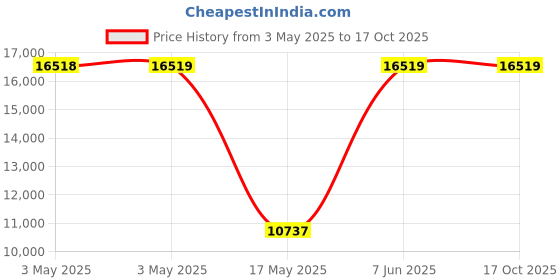industrybuying.com ALPHA WIRE Hook Up Wire WIRE, UL1213, 20AWG, RED, 30.5M, 5856 RD005 (Pack of 30) alpha wire Price History Graph from 3 May 2025 to 15 Oct 2025