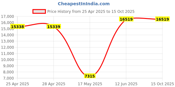 industrybuying.com ALPHA WIRE Hook Up Wire WIRE, UL1213, 20AWG, VIOLET, 30.5M, 5856 VI005 alpha wire Price History Graph from 25 Apr 2025 to 14 Oct 2025