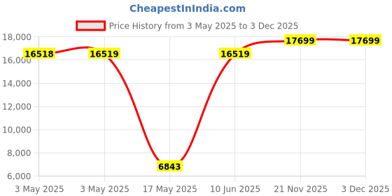 industrybuying.com ALPHA WIRE Hook Up Wire WIRE, UL1213, 20AWG, WHITE, 30.5M, 5856 WH005 alpha wire Price History Graph from 3 May 2025 to 3 Dec 2025