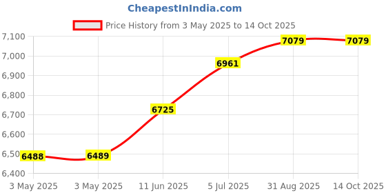 industrybuying.com ALPHA WIRE Hook Up Wire WIRE, UL1213, 24AWG, GREY, 30.5M, 5854/7 SL005 alpha wire Price History Graph from 3 May 2025 to 14 Oct 2025