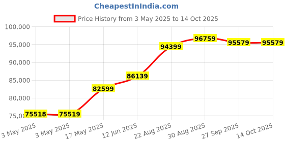 industrybuying.com ALPHA WIRE Hook Up Wire WIRE, UL1213, 24AWG, RED, 304.8M, 5854/7 RD001 alpha wire Price History Graph from 3 May 2025 to 14 Oct 2025
