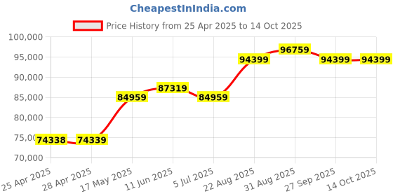 industrybuying.com ALPHA WIRE Hook Up Wire WIRE, UL1213, 24AWG, WHITE, 304.8M, 5854/7 WH001 alpha wire Price History Graph from 25 Apr 2025 to 14 Oct 2025