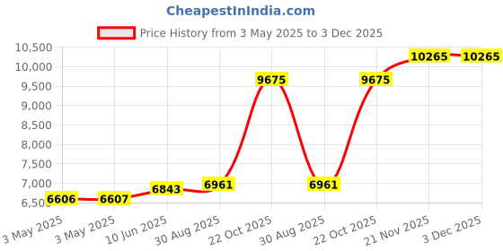 industrybuying.com ALPHA WIRE Hook Up Wire WIRE, UL1213, 24AWG, YELLOW, 30.5M, 5854/7 YL005 alpha wire Price History Graph from 3 May 2025 to 3 Dec 2025