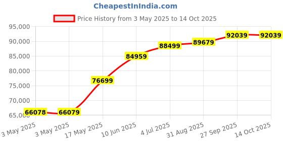 industrybuying.com ALPHA WIRE Hook Up Wire WIRE, UL1213, 26AWG, WHITE, 304.8M, 5853 WH001 alpha wire Price History Graph from 3 May 2025 to 14 Oct 2025