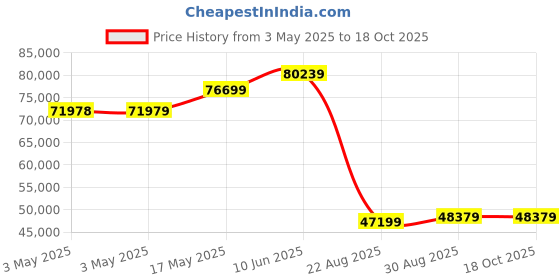 industrybuying.com ALPHA WIRE Hook Up Wire WIRE, UL1213, 28AWG, BLACK, 304.8M, 5852 BK001 (Pack of 305) alpha wire Price History Graph from 3 May 2025 to 17 Oct 2025