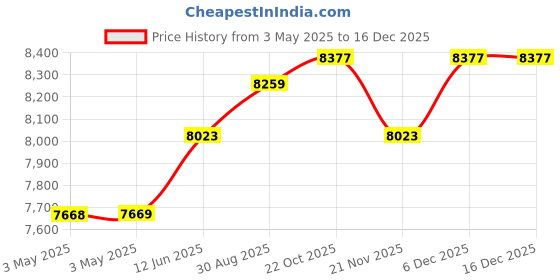 industrybuying.com ALPHA WIRE Hook Up Wire WIRE, UL1213, 28AWG, BLUE, 30.5M, 5852 BL005 (Pack of 30) alpha wire Price History Graph from 3 May 2025 to 15 Dec 2025