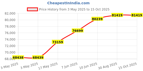 industrybuying.com ALPHA WIRE Hook Up Wire WIRE, UL1213, 28AWG, RED, 304.8M, 5852 RD001 alpha wire Price History Graph from 3 May 2025 to 15 Oct 2025