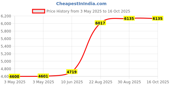 industrybuying.com ALPHA WIRE Hook Up Wire WIRE, UL1213, 28AWG, VIOLET, 30.5M, 5852 VI005 alpha wire Price History Graph from 3 May 2025 to 16 Oct 2025
