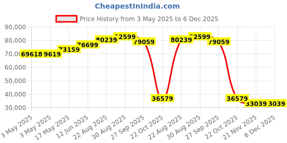 industrybuying.com ALPHA WIRE Hook Up Wire WIRE, UL1213, 28AWG, WHITE, 304.8M, 5852 WH001 (Pack of 305) alpha wire Price History Graph from 3 May 2025 to 5 Dec 2025