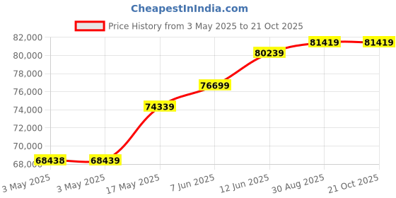 industrybuying.com ALPHA WIRE Hook Up Wire WIRE, UL1213, 28AWG, YELLOW, 304.8M, 5852 YL001 alpha wire Price History Graph from 3 May 2025 to 19 Oct 2025