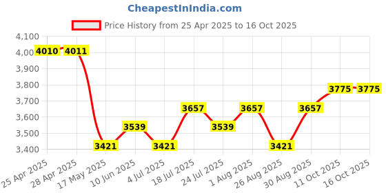 industrybuying.com ALPHA WIRE Hook Up Wire WIRE, UL1213, 30AWG, BROWN, 30.5M, 5851 BR005 alpha wire Price History Graph from 25 Apr 2025 to 16 Oct 2025
