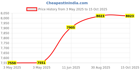 industrybuying.com ALPHA WIRE Hook Up Wire WIRE, UL1213, 30AWG, GREEN, 30.5M, 5851 GR005 (Pack of 30) alpha wire Price History Graph from 3 May 2025 to 15 Oct 2025