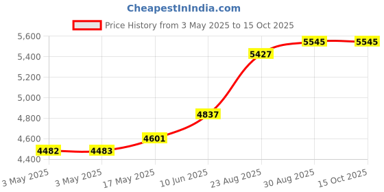 industrybuying.com ALPHA WIRE Hook Up Wire WIRE, UL1213, 30AWG, GREY, 30.5M, 5851 SL005 (Pack of 30) alpha wire Price History Graph from 3 May 2025 to 14 Oct 2025