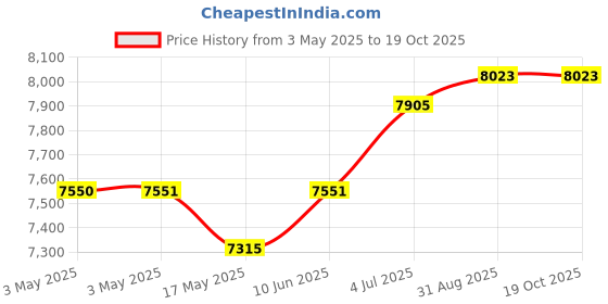industrybuying.com ALPHA WIRE Hook Up Wire WIRE, UL1213, 30AWG, ORANGE, 30.5M, 5851 OR005 (Pack of 30) alpha wire Price History Graph from 3 May 2025 to 18 Oct 2025