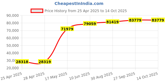 industrybuying.com ALPHA WIRE Hook Up Wire WIRE, UL1213, 30AWG, RED, 304.8M, 5851 RD001 alpha wire Price History Graph from 25 Apr 2025 to 14 Oct 2025