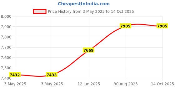 industrybuying.com ALPHA WIRE Hook Up Wire WIRE, UL1213, 30AWG, RED, 30.5M, 5851 RD005 alpha wire Price History Graph from 3 May 2025 to 14 Oct 2025