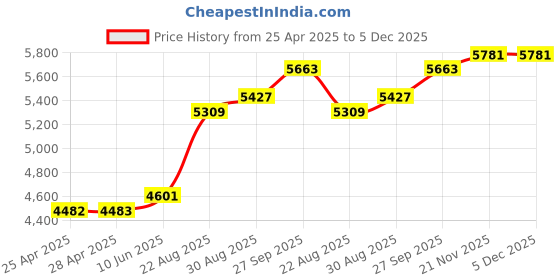 industrybuying.com ALPHA WIRE Hook Up Wire WIRE, UL1213, 30AWG, VIOLET, 30.5M, 5851 VI005 alpha wire Price History Graph from 25 Apr 2025 to 5 Dec 2025