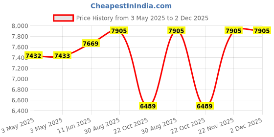 industrybuying.com ALPHA WIRE Hook Up Wire WIRE, UL1213, 30AWG, WHITE, 30.5M, 5851 WH005 (Pack of 30) alpha wire Price History Graph from 3 May 2025 to 2 Dec 2025