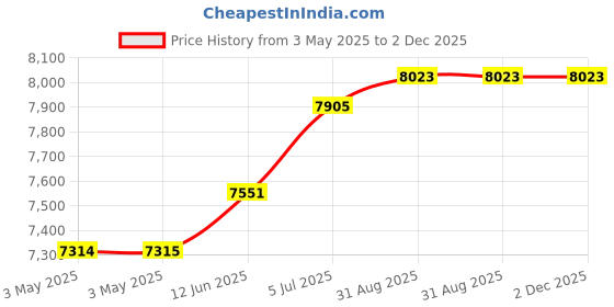 industrybuying.com ALPHA WIRE Hook Up Wire WIRE, UL1213, 30AWG, YELLOW, 30.5M, 5851 YL005 (Pack of 30) alpha wire Price History Graph from 3 May 2025 to 2 Dec 2025