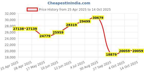 industrybuying.com ALPHA WIRE Hook Up Wire WIRE, UL1429, 26AWG, RED, 304.8M, 7053 RD001 (Pack of 305) alpha wire Price History Graph from 25 Apr 2025 to 14 Oct 2025