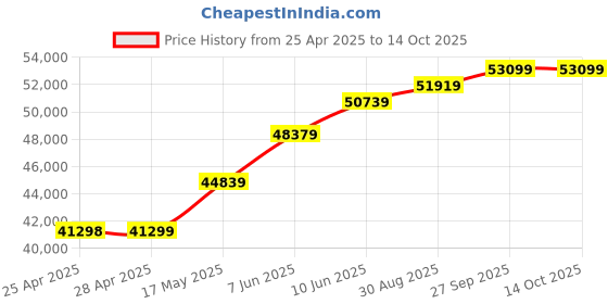 industrybuying.com ALPHA WIRE Hook Up Wire WIRE, UL1430, 22AWG, RED, 304.8M, 7131 RD001 alpha wire Price History Graph from 25 Apr 2025 to 14 Oct 2025