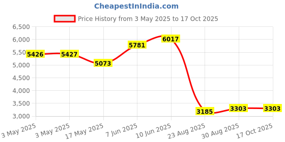 industrybuying.com ALPHA WIRE Hook Up Wire WIRE, VLT, 22AWG, 7/30AWG, 30.5M, 3051 VI005 (Pack of 30) alpha wire Price History Graph from 3 May 2025 to 17 Oct 2025