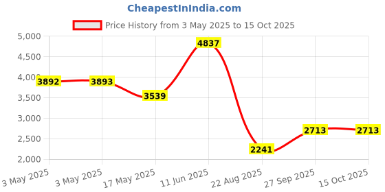 industrybuying.com ALPHA WIRE Hook Up Wire WIRE, VLT, 28AWG, 7/36AWG, 30.5M, 3048 VI005 (Pack of 30) alpha wire Price History Graph from 3 May 2025 to 14 Oct 2025
