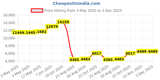 industrybuying.com ALPHA WIRE Hook Up Wire WIRE, VLT, 32AWG, 7/40AWG, 30.5M, 2840/7 VI005 (Pack of 30) alpha wire Price History Graph from 3 May 2025 to 3 Dec 2025