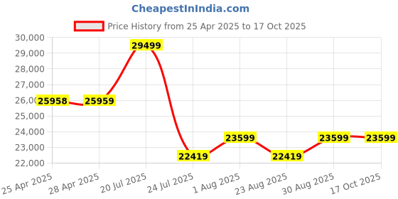 industrybuying.com ALPHA WIRE Hook Up Wire WIRE, WH/BN, 16AWG, 26/30AWG, 304.8M, 3057 WN001 alpha wire Price History Graph from 25 Apr 2025 to 16 Oct 2025