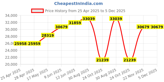 industrybuying.com ALPHA WIRE Hook Up Wire WIRE, WH/BU, 20AWG, 10/30AWG, 304.8M, 3053 WU001 alpha wire Price History Graph from 25 Apr 2025 to 5 Dec 2025