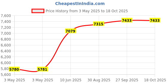 industrybuying.com ALPHA WIRE Hook Up Wire WIRE, WH/BU, 20AWG, 10/30AWG, 30.5M, 3053 WU005 (Pack of 30) alpha wire Price History Graph from 3 May 2025 to 17 Oct 2025
