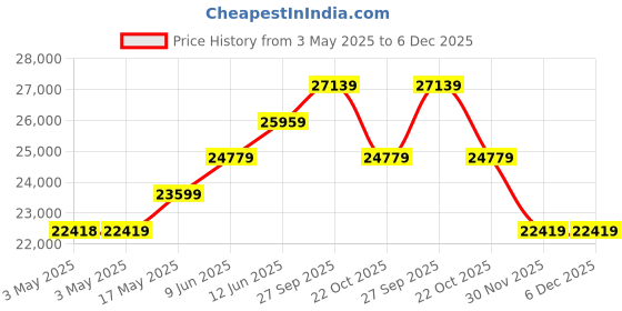 industrybuying.com ALPHA WIRE Hook Up Wire WIRE, WH/BU, 22AWG, 7/30AWG, 304.8M, 3051 WU001 alpha wire Price History Graph from 3 May 2025 to 6 Dec 2025